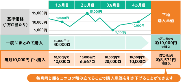 リスクを軽減しながら資産形成の表の画像