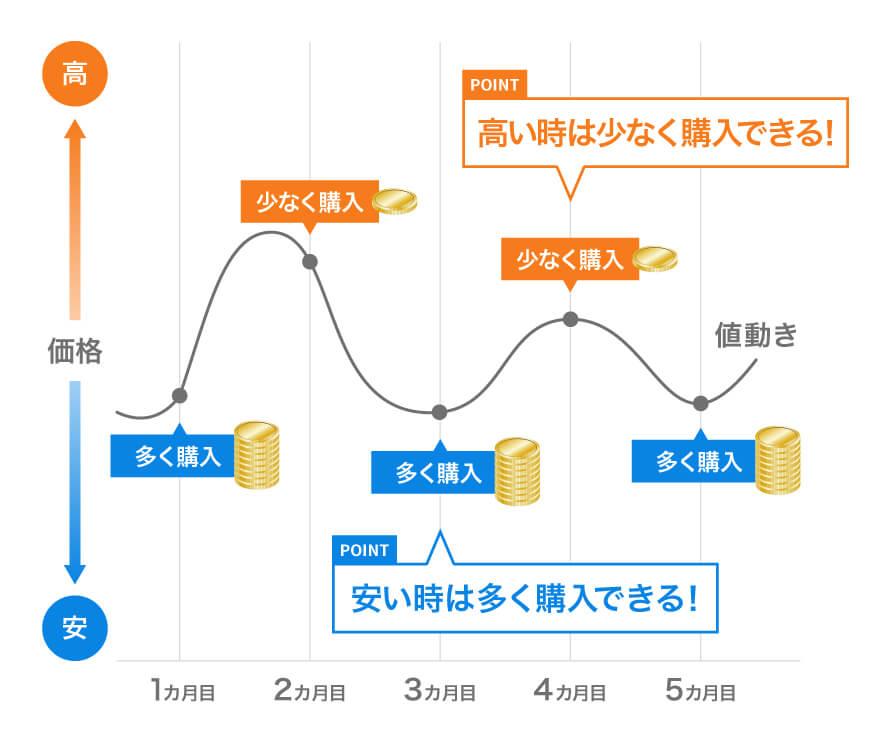 リスクを軽減しながら資産形成のグラフの画像