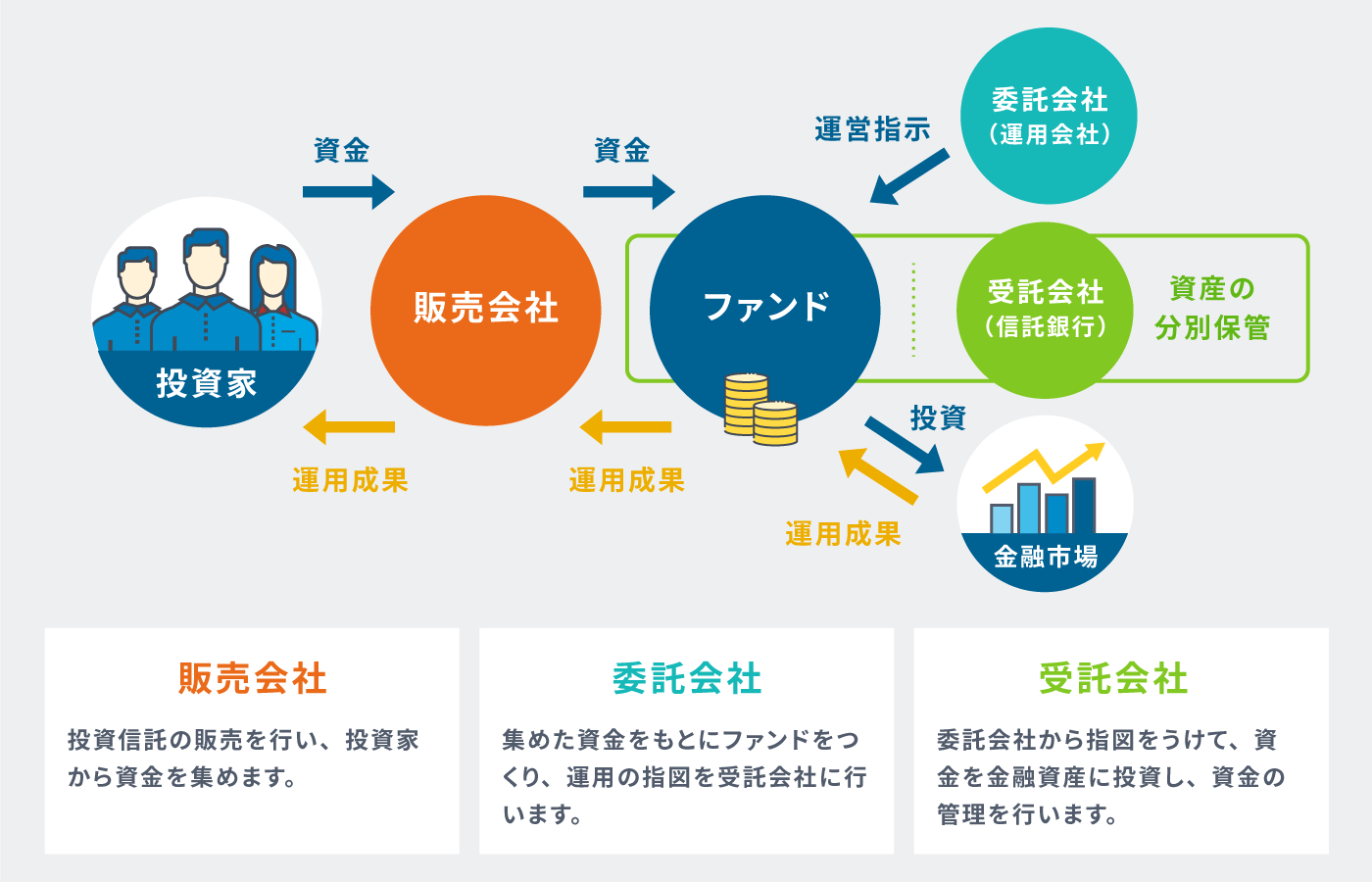 投資信託の取引や売買の説明画像