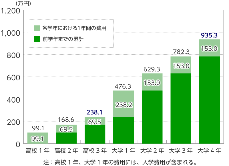 日本政策金融公庫の「教育費負担の実態調査結果」