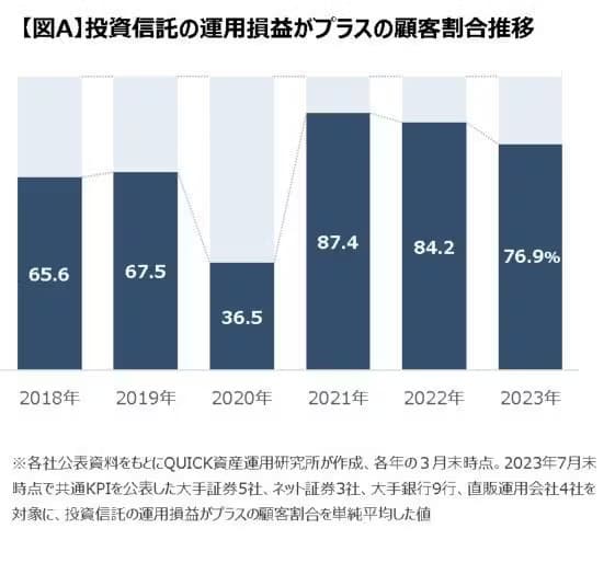 投資信託で運用損益のグラフ画像